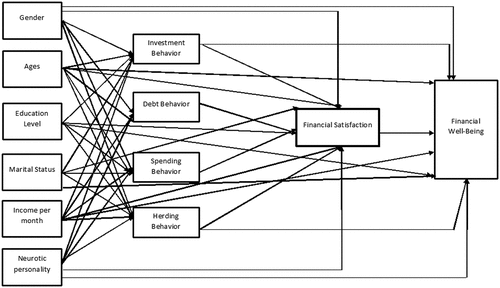 Figure 1. Conceptual research model.