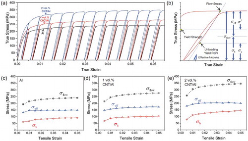 Figure 3. (a) Loading–unloading curves of CNT/Al composites and Al; (b) Schematic of calculating effective and back stresses; (c∼e) effective, back and flow stresses at different strain in Al, 1vol.% and 2 vol. % CNT/Al composites, respectively.