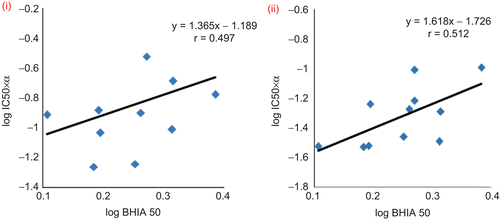 Figure 2.  A Plot of the normalized antiplasmodial IC50 (IC50 X α) versus log of the activity against the inhibition of β-hematin formation. (i) Study involving chloroquine resistant (RKL9) strain with CQ diphosphate. (ii) Study involving chloroquine sensitive (MRC-02) strain with CQ diphosphate.