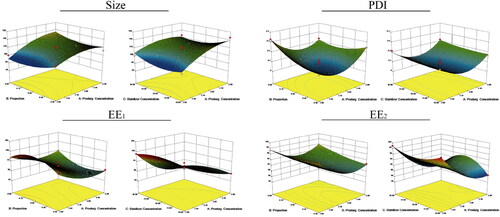 Figure 1. Three-dimensional effect diagram of three factors (DSD concentration, molar ratio of HP to DSD, and stabilizer) on the particle size (Size), PDI, EE of DD (EE1), and EE of HP (EE2) of DSD/HP NPs.