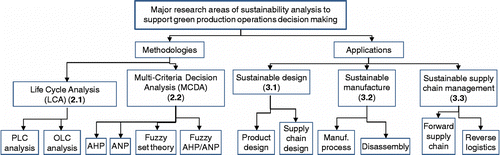 Figure 4 Classification of sustainability analysis methodologies and their applications (corresponding section numbers are in brackets).