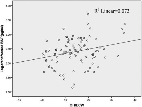 Figure 2. Correlation (r = 0.270; p < 0.01) between log-transformed brain natriuretic peptide (BNP) and relative overhydration in a cohort of 97 hemodialysis patients.