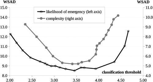 Figure 1. Within-groups sum of absolution deviations (WSAD) for different choices of classification thresholds based on mean ‘complexity’ and ‘likelihood of emergency’ ratings of medical specialties.