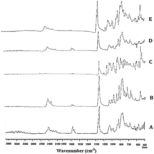 Figure 13. FTIR spectra of pure Eudragit E 100 (a), PCL (b) MBZ (c) blank microspheres (d) and drug loaded microspheres (e).