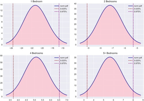 Figure 8. Posterior distributions of the percentage price change for number of bedrooms. Posterior distribution for Bi = 3 is excluded as the standard number of bedrooms B¯.