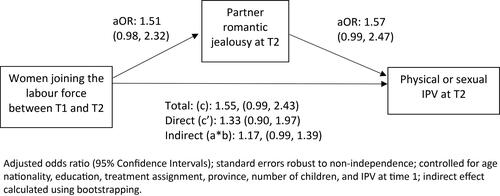 Figure 3. Romantic jealousy partially mediated the relationship between women joining the labour force and physical or sexual intimate partner violence.