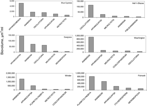 Figure 6 Top five cyanobacteria genera in USJRB lakes. Bars represent the average monthly biovolume of 30 months of data, from March 2001 through November 2004. Note variable y-axis scaling.