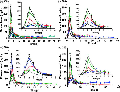 Figure 2. Plasma FMP30k-R concentration-time profiles achieved by the SAIB/PLGA(PLA)/NMP systems (a, profiles achieved by the SAIB/PLGA/NMP systems with different molecular weights of PLGA; b, profiles achieved by the SAIB/PLGA10k/NMP systems with different ratio; c, profiles achieved by the different SAIB/additive/solvent systems; and d, profiles achieved by the SAIB/PLGA40k/NMP systems with different ratio.). (□) aqueous solution 3, (☆) aqueous solution 4, (◆) SAIB/PLGA10k/NMP (5:2:3, w/w/w), (•) SAIB/PLGA30k/NMP (4:2:4, w/w/w), (▲)SAIB/PLGA40k/NMP (4:2:4, w/w/w), (▼) SAIB/PLGA50k/NMP (3.5:2:4.5, w/w/w), (⬡) SAIB/PLGA10k/NMP (4.5:2.5:3, w/w/w), (※) SAIB/PLGA10k/NMP (4:3:3, w/w/w), (^) SAIB/PLA10k/NMP (4:3:3, w/w/w), (△)SAIB/PLA10k/Ethanol (4:3:3, w/w/w), (◃) SAIB/PLGA40k/NMP (4.5:1.5:4, w/w/w), (▷)SAIB/PLGA40k/NMP (5:1:4, w/w/w). The dose for all the SAIB-based systems and aqueous solution 4 was 300 mg/kg, while that for the control aqueous solution 3 was 75 mg/kg. FMP30k-R: FITC-labeled 30 kDa PEG mono-modified ROP; SAIB: sucrose acetate isobutyrate; FITC: fluorescein isothiocyanate; PEG: polyethylene glycol; ROP: radix ophiopogonis polysaccharide; PLGA: poly(d,l-lactide-co-glycolide); PLA: polylactic acid; NMP: N-methyl-2- pyrrolidone; 10k, 10 kDa; 30k, 30 kDa; 40k, 40 kDa; and 50k, 50 kDa.