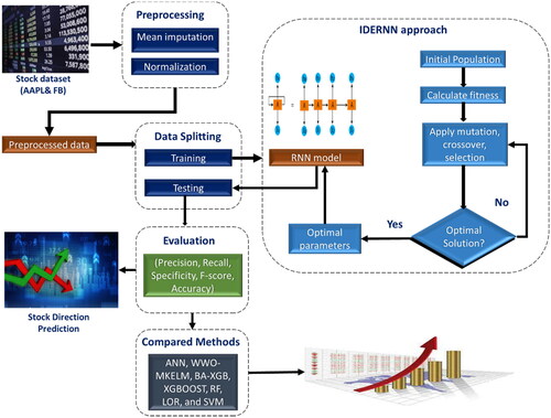 Figure 2. Proposed IDERNN-FSD methodology.Source: the Authors.