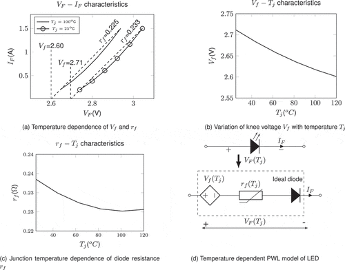 Figure 8. Deriving temperature-dependent PWL model of LED from temperature dependence of electrical characteristics