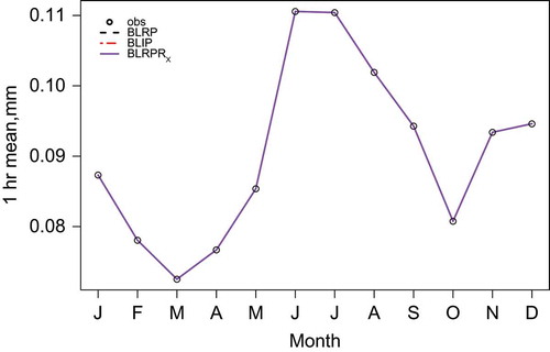 Fig. 2 Mean 1-hour rainfall by month, fitted vs observed.