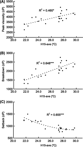 Figure 4. The relationship between H15-ave and RVA characters: (A) Peak viscosity; (B) Breakdown; (C) Setback. *P value < .05; ***P value < .001.