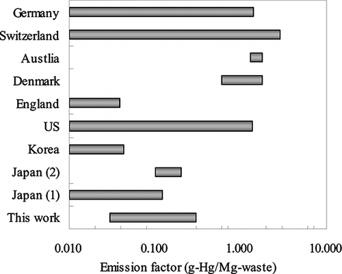 Figure 5. Emission factors of total gaseous mercury from MSW combustion: Japan (1) (CitationJung et al., 2004); Japan (2) (CitationKida and Sakai, 2003); Korea (CitationKim et al., 2010); the United States (CitationU.S. Environmental Protection Agency, 1997); England (CitationU.K. National Atmospheric Emissions Inventory [NAEI], 2009); Denmark (CitationBlinksbjerg, 1994); Austria (CitationSchachermayer et al., 1995); Switzerland (CitationBelevi, 1998); and Germany (CitationReimann, 2002).