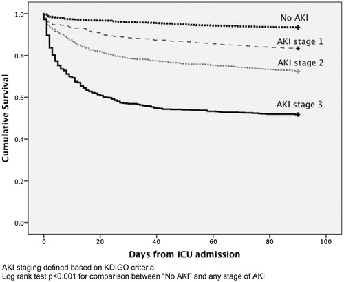 Figure 2. Kaplan–Meier survival plot for 90-day mortality for those with and without AKI.