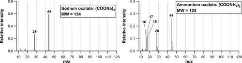 FIG. 6 Mass spectra of sodium oxalate ((COONa)2) and ammonium oxalate ((COONH4)2) obtained in the laboratory.