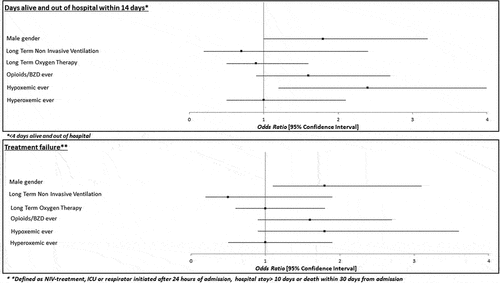 Figure 2. Forest plot showing risks of exposures as Odds Ratios [95% Confindence Intervals] in relation to low numbers of days alive and out of hospital within 14 days and treatment failure.