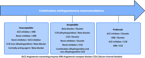 Figure 2: Recommended antihypertensive combination therapy.