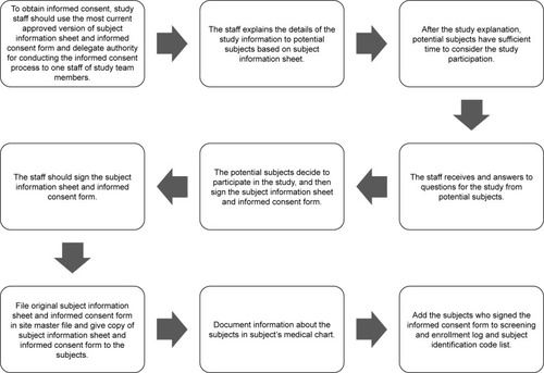 Figure 1 Example of a process map for FMEA (obtaining the initial informed consent).