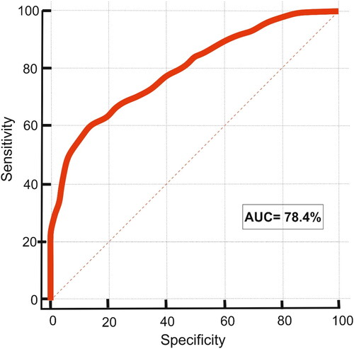 Figure 15. Validation of urban land suitability model based on area under curve (ROC-AUC).