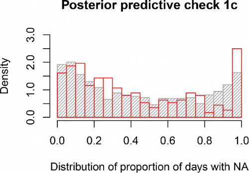 Figure 5. Distribution of the proportion of days spent in state 2 for the empirical (in red) or model-predicted (in gray) time series for the participants. The close overlap indicates adequate model fit. The model slightly underestimates the occurrence of (nearly) constant NA experience, as evidenced by the larger red bar at the extreme right of the graph.