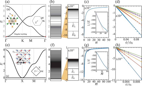 Figure 7. Lattice structures and band structures of the kagome and checkerboard lattices are shown in (a) and (e), respectively. Landau level structures of those models are plotted in (b) and (f). On the right-hand-side panels, the Landau levels around the flat band’s energy are highlighted. In (c) and (g), the 1/n dependency of the Landau level energies around the zero energy are exhibited. It is shown that the Landau levels obtained from the tight-binding lattice model (circular symbols) are consistent with the continuum results (solid curves) from (38) in (d) and (h)