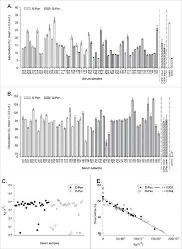 Figure 1. Avidity parameters per vaccine group. The end association rate (binding response at the end of the association phase; A), dissociation rate (fraction of complex that remained bound at the end of the dissociation phase; B), dissociation rate constant kd (C), and correlation between the dissociation rate and the kd (D) were assessed for serum samples obtained 3 weeks after vaccination from children who received either the D-Pan or Q-Pan vaccine. Bars and error bars represent the means of 2 analysis runs per sample and the standard deviation (s.d.), respectively. HA-specific signals were corrected for background binding on the reference channel and for the signal of the blank. Control, an A(H1N1)pdm09 HA-specific mouse monoclonal antibody. RU, resonance units.