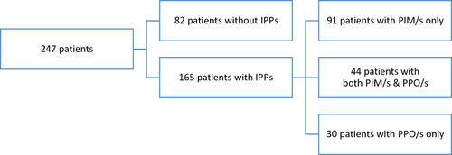 Figure 1 Patients distribution regarding PIPs occurrence.