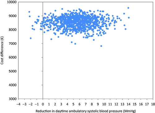 Figure 2. Incremental cost and effectiveness of RDN added to a SSAHT compared to SSAHT alone: cost effectiveness plane.