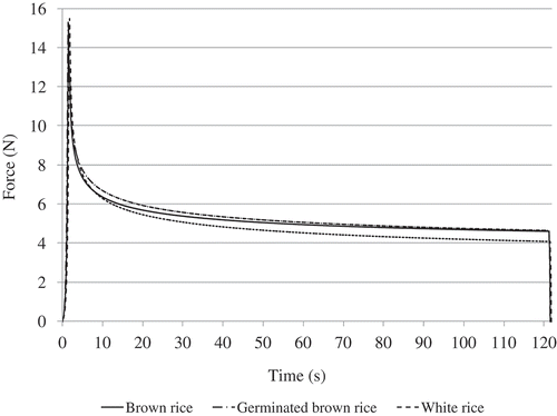 Figure 2. Average force-time curves obtained from the simple compression test and relaxation test on cooked Thai jasmine rice.