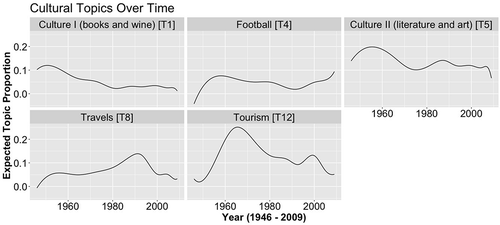 Figure 5. Cultural topics over time (as estimated by the STM)