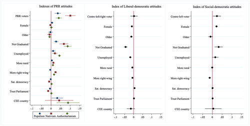 Figure 3. Coefficient plots of multilevel linear regression models explaining populist, nativist, authoritarian, liberal and social democracy attitudes in contemporary Europe.Note: Regression models run using the analysis weight (anweight) available in the ESS. 5-95 Cis displayed.Online Appendix V reports the full regression outputs.