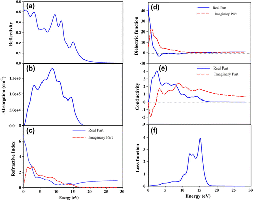 Figure 6. The optical functions (a) reflectivity, (b) absorption, (c) refractive index, (d) dielectric function, (e) conductivity, and (f) loss function of ZnBi2O6 for polarization vector [100].
