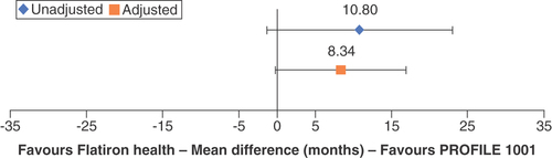 Figure 6. Mean difference forest plot of median progression-free survival (PROFILE 1001 vs Flatiron Health real-world evidence; clinical to real-world).Bars represent 95% CIs.