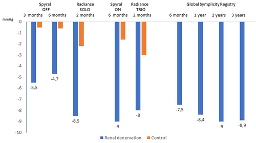 Figure 1 Systolic blood pressure (ABPM) reduction and durability - results obtained in the of sham-controlled studies using new methods and from the Global Symplicity Registry.