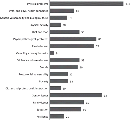 Figure 3. Themes in the studies on children and youth in Greenland, 1976–2016.