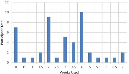 Figure 2 Usage of the M-PACE varied across the participants, depending on their type of flap surgery, prescribed time on bedrest, or other mitigating circumstances. This figure depicts the number of weeks the M-PACE was used by 40 of the 47 participants (39 participants with SCI/D, one non-SCI/D participant).