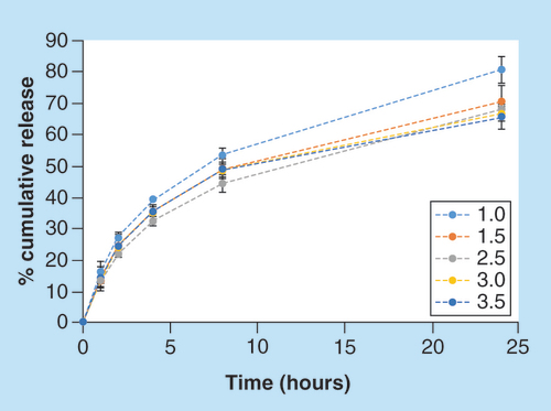 Figure 6. Effect of cross-linker concentration on the cumulative release (pH 7.4) of Sulforhodamine B from 5 × 5 3D printed shapes at various cross-linker concentrations.1–3.5% w/w ±SD (n = 4).