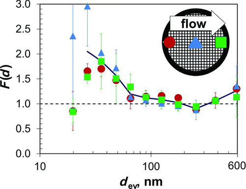 FIG. 5 Normalization factor, F(d), versus equivalent volume diameter, d ev, for analyses at locations 10%, 50%, and 90% along the centerline of the TEM grid as measured in the direction of gas flow; see inset. For each particle diameter, the average F(d) for all three locations is calculated and these averages are connected by the solid line. Error bars represent one standard deviation.