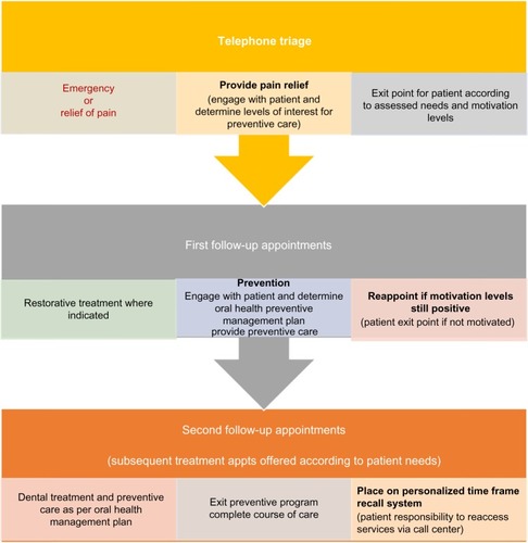 Figure 3 Comprehensive clinical pathway for adolescents prioritized for relief of pain in some local health districts.