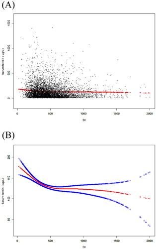 Figure 2. The association between SII and serum ferritin. (A) Each black point represents a sample. (B) The solid red line represents the smooth curve fit between variables. Blue bands represent the 95% CI from the fit. All covariates were adjusted.