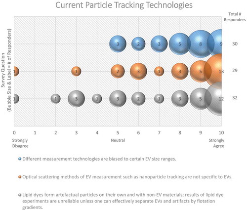 Figure 12. Current particle tracking technologies. Three questions regarding current particle tracking technologies were administered in the post-workshop survey. For each question, participants’ answers are depicted horizontally on a Likert-scale from 0 to 10, with bubble size reflecting of the number of responders at each point on the scale. Survey participants require improved, non-biased technologies for determining EV size. The use of lipid dye can cause experimental artefacts.