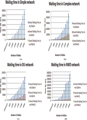 Figure 5. Overall waiting time in various networks: (a) simple road network, (b) complex road network, (c) University of Delhi network, and (d) North West Delhi network..
