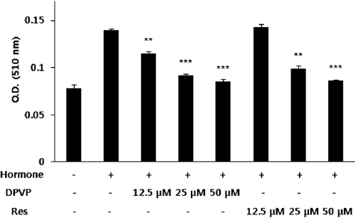 Figure 2.  Inhibitory effects on 3T3-L1 adipocyte differentiation. Hormone: hormone mixture (including insulin, dexamethasone, and IBMX), DPVP: 4-[2-(3,5-dimethoxyphenyl)vinyl]pyridine, Res: resveratrol. Three independent experiments were conducted; results are expressed as means ± SD of absorbance at 510 nm. **p < 0.01, and ***p < 0.001 represent significant differences when comparing the hormone treatment group.
