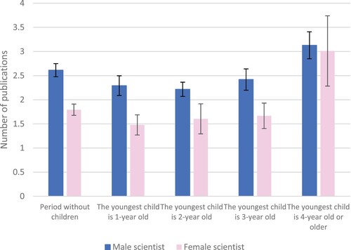 Figure 3. Publication productivity by children age in the sub-sample of 248 scientists for which we can observe the full family history.