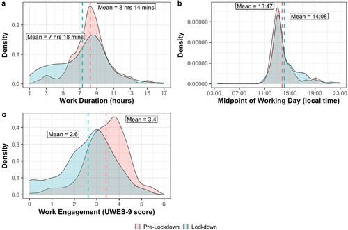 Figure 2. Distributions of (a) work duration, (b) the midpoint of the working day, and (c) work engagement before (red) and during (blue) lockdown. Higher UWES-9 scores indicate greater work engagement. Vertical dashed lines represent the means.