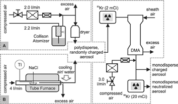 FIG. 1 Generation and conditioning methods for monodisperse NaCl test aerosol, (A) Collison atomizer, (B) Evaporation/condensation method.