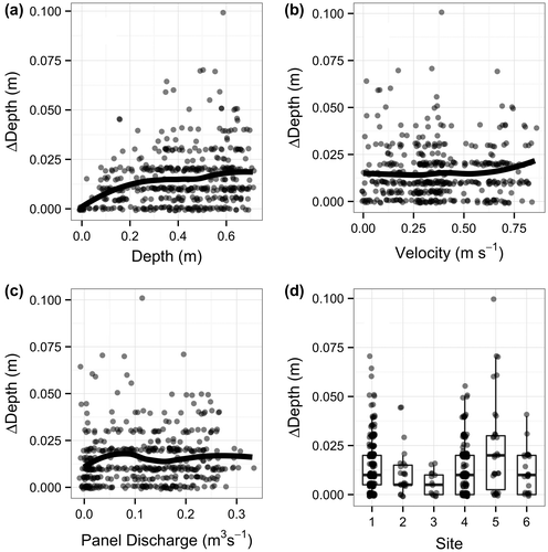Figure 5. Plots of the absolute difference in depth among operators measured using the modified transparent velocity-head rod (mTVHR) by (a) depth, (b) velocity, (c) calculated panel discharge and (d) site. The sites in plot (d) are 1 = Cowichan River Fish Fence; 2 = Cowichan River Smolt Fence; 3 = Cowichan River Department of Fisheries and Oceans (DFO) Side Channel; 4 = Cowichan River Trailer Park; 5 = Goldstream River; 6 = Muir Creek. The smoothed line in plots (a–c) is a loess curve. Points jittered to reduce superposition of points. 