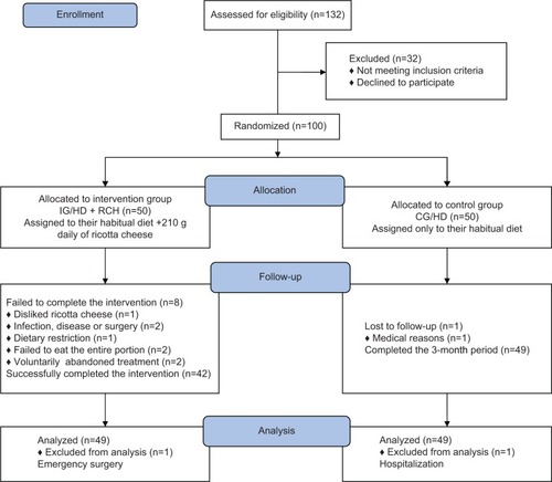 Figure 1 Participant flow during the trial.