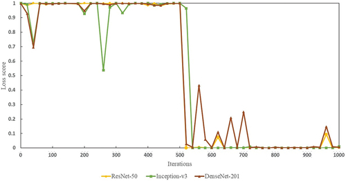 Figure 7. Training loss curve for the ResNet-50, Inception-v3, and DenseNet-201 models.