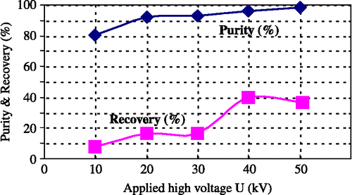 Figure 8 Purity and recovery of PVC as a function of the applied high voltage (experiment 1).
